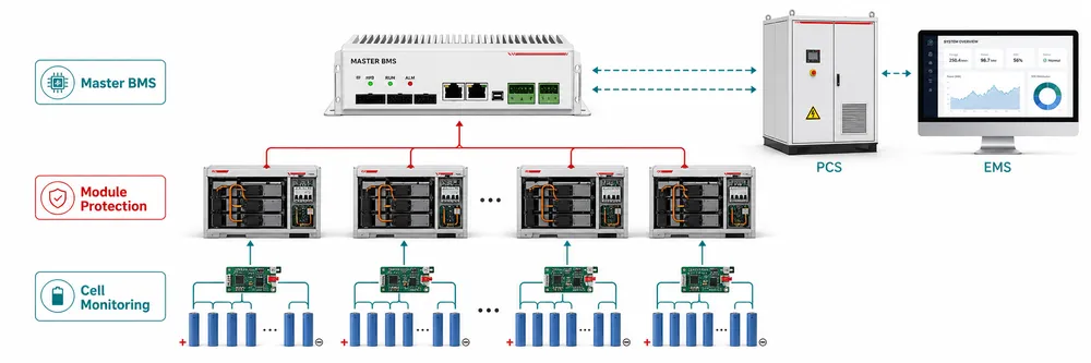 Three-tier BMS hierarchy showing cell monitoring, module protection, and system master BMS communication with PCS and EMS